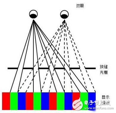 裸眼3D立體顯示技術(shù)原理詳解