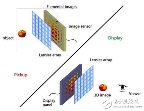 裸眼3D立體顯示技術(shù)原理詳解