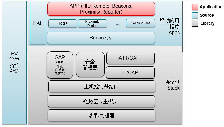 泰凌的藍牙低功耗（BLE）解決方案是怎樣的？