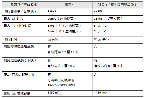 電子芯聞早報：大疆精靈4發(fā)布，可穿戴公司相繼融資