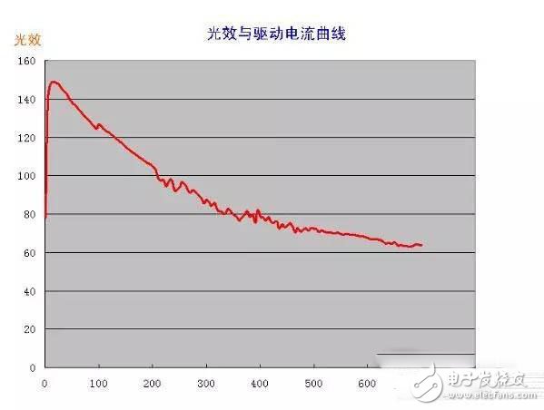 8個Tips助你辨別LED燈具優(yōu)劣