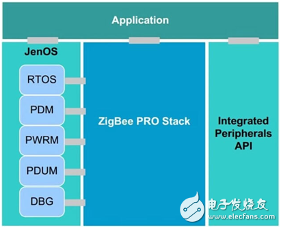 NXP的ZigBee智能照明方案是如何構(gòu)成的？
