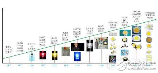 知道并不代表懂，從頭到腳解剖LED