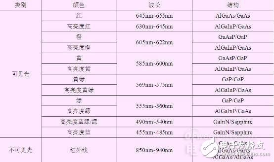 知道并不代表懂，從頭到腳解剖LED