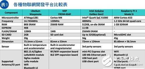 發(fā)展智慧城市，物聯(lián)網(wǎng)還有哪些路要走？