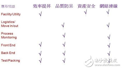 工業(yè)4.0少了RFID怎么行，困難重重如何破