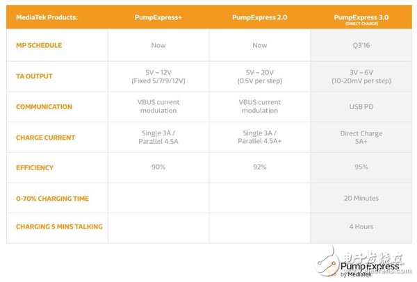 “充電5分鐘，不止兩小時”的PE3.0是啥？
