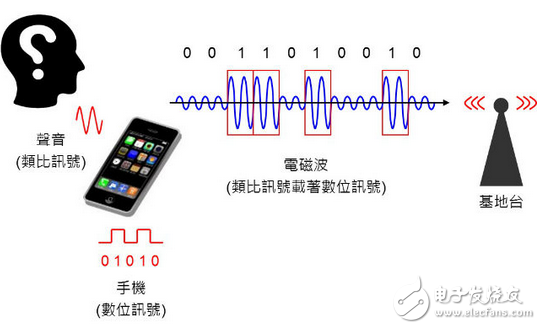 秒懂手機芯片基頻、中頻、射頻零部件