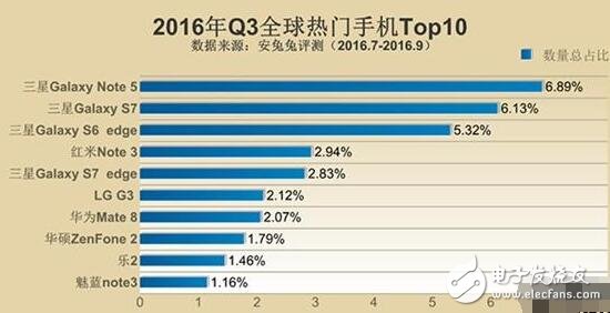 三星Note5與紅米Note3奪最佳人氣獎，哪些硬件配置最吸粉？