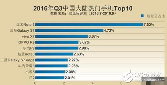 三星Note5與紅米Note3奪最佳人氣獎，哪些硬件配置最吸粉？