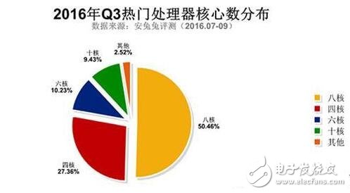 三星Note5與紅米Note3奪最佳人氣獎，哪些硬件配置最吸粉？