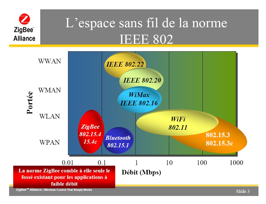 zigbee、wifi、藍(lán)牙