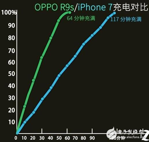 iPhone7與OPPO R9s的性能大對決，瞧不起國產(chǎn)？