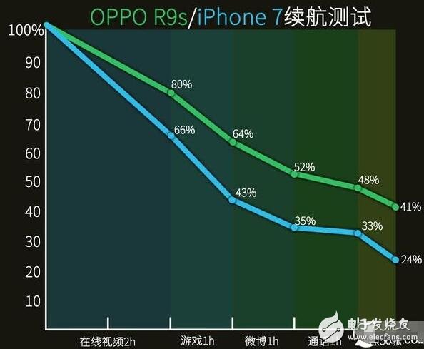 iPhone7與OPPO R9s的性能大對決，瞧不起國產(chǎn)？
