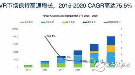 深圳VR市場(chǎng)狼吃狼：月出貨量三千萬(wàn)，利潤(rùn)低至1毛