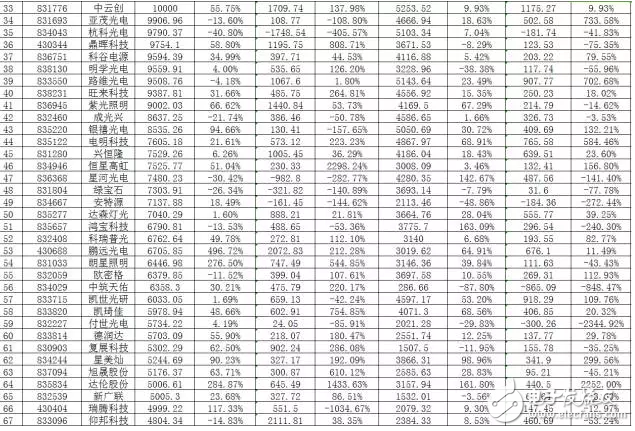 led照明行業(yè)相關(guān)新三板企業(yè)匯總解讀