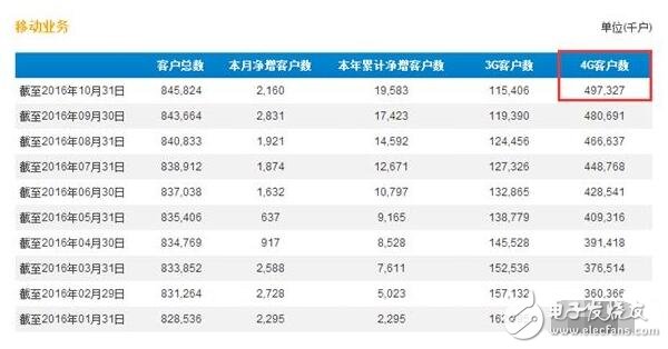 移動(dòng)4G用戶將破5億，移動(dòng)端市場(chǎng)聯(lián)通電信該如何是好？