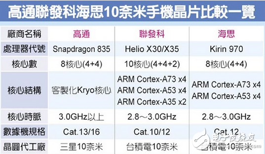 麒麟970被曝光，超越高通驍龍835還為時(shí)過(guò)早