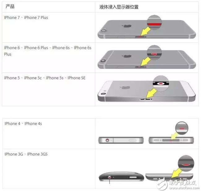 iPhone內(nèi)部是否潮濕，這個辦法可輕松檢查出來！