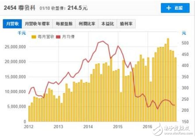 解析：從聯(lián)發(fā)科財(cái)報(bào)看其未來發(fā)展