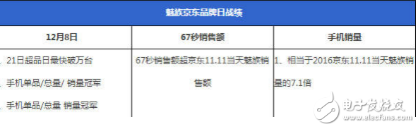 魅藍Note 5成近期最熱的千元機，近6萬評論！