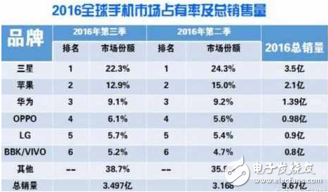 2016年年度全球銷量榜新鮮出爐 華為讓三星睡不好覺！