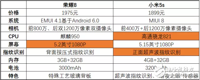 華為榮耀8降價(jià)到了小米5s的價(jià)格，該怎么選？