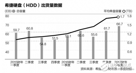 硬盤(pán)需求量下降導(dǎo)致希捷痛苦的轉(zhuǎn)型