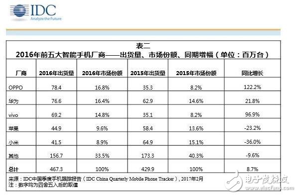 小米手機跌下神潭，小米6搭載最強MIUI9操作系統(tǒng)能否“救國”