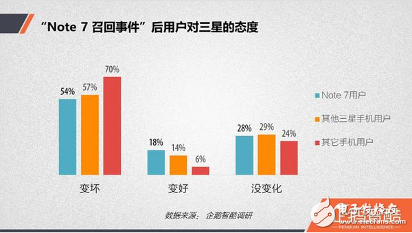 三星Note7的爆炸并不影響其市場(chǎng)銷量  仍居世界第一！