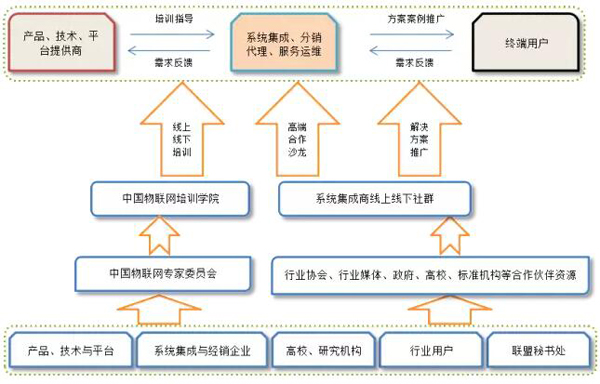 中國(guó)物聯(lián)網(wǎng)產(chǎn)業(yè)應(yīng)用聯(lián)盟即將發(fā)起成立，目標(biāo)幫助5000家系統(tǒng)集成商應(yīng)用落地 
