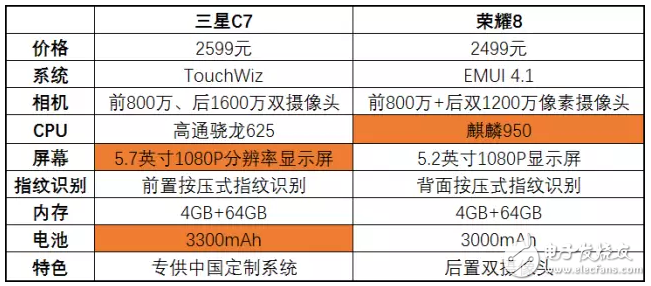 三星C7降到了華為榮耀8的價(jià)格，該怎么選？
