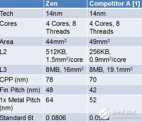 AMD Zen底層架構大揭秘，有望挑戰(zhàn)Intel