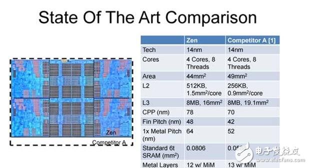 AMD Zen底層架構大揭秘，有望挑戰(zhàn)Intel
