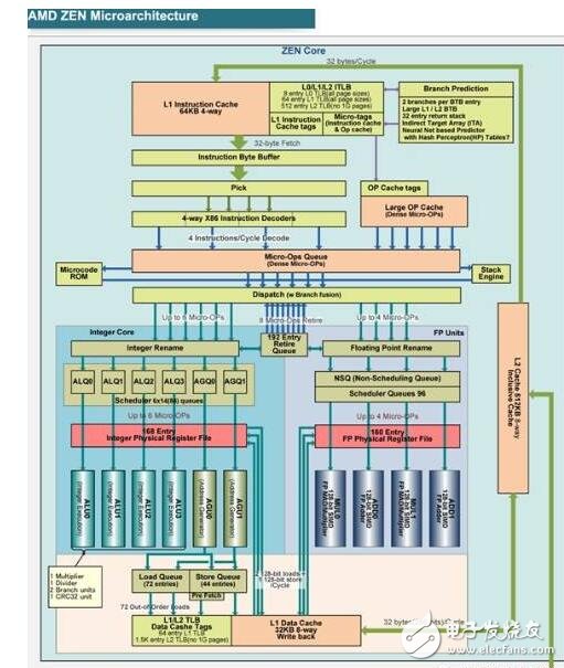 AMD Zen底層架構大揭秘，有望挑戰(zhàn)Intel