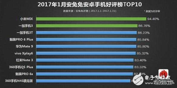 1月安兔兔好評榜出爐：小米MIX、一加3/3T占前三，可是這三臺手機買得到？