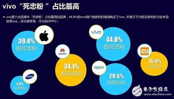 vivo為什么會有8成的手機(jī)市場增長率？