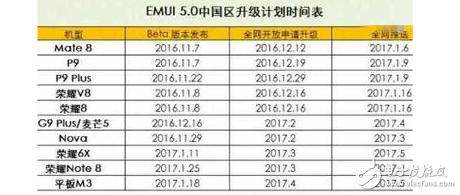 華為EMUI5.0升級時間表來了！你的華為手機(jī)能升級嗎？