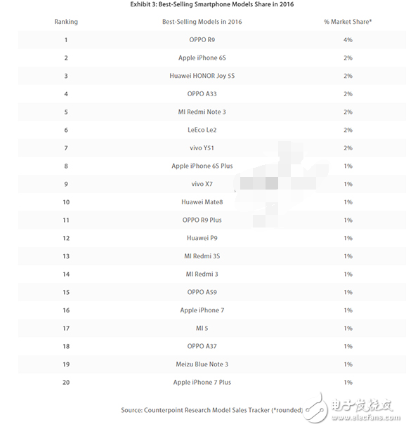 國產(chǎn)驕傲！OPPO R9s單月銷量超過300萬 創(chuàng)造歷史之最