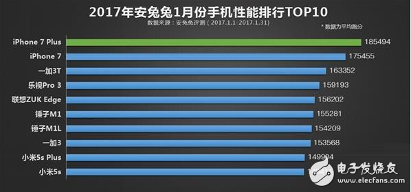 2017年1月份性能榜TOP10出爐:華為無手機(jī)沒入選!