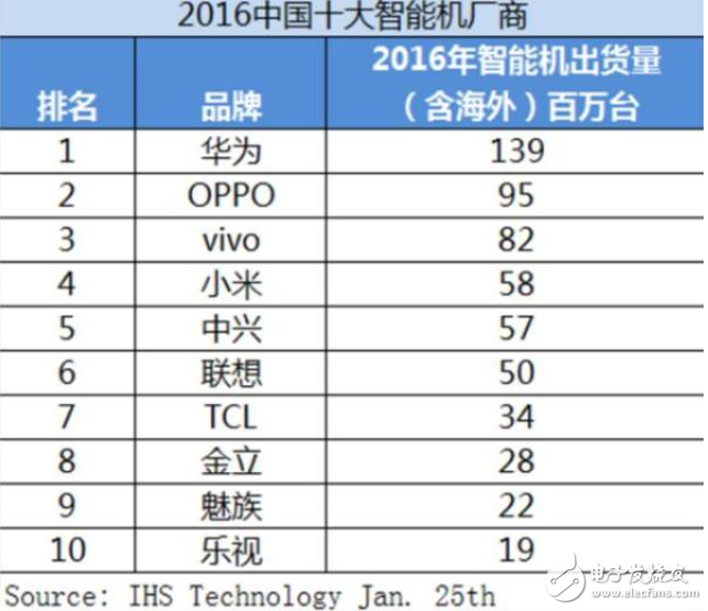 2017年1月份性能榜TOP10出爐:華為無手機(jī)沒入選!