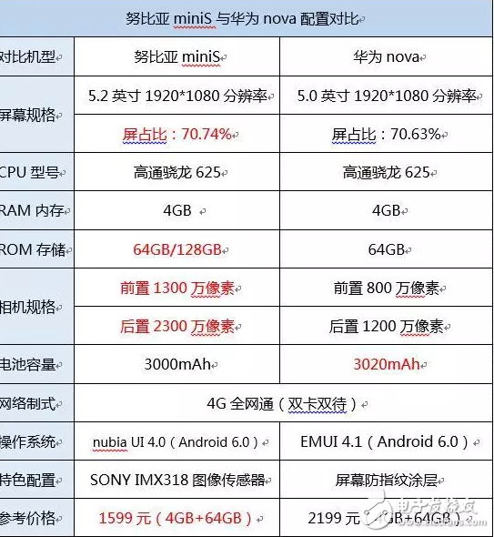 努比亞miniS與華為nova對比，誰更值得入手？