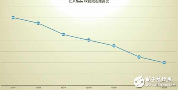 紅米Note4X續(xù)航怎么樣？確實(shí)實(shí)用但還有遺憾