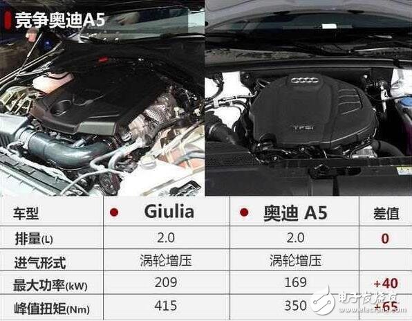 2017款阿爾法羅密歐Giulia，競(jìng)爭(zhēng)寶馬3系和奧迪A5