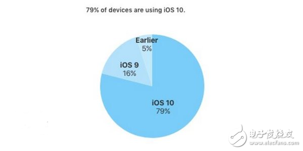 蘋果iOS 10這么好用 發(fā)布五個月安裝率已達(dá)79%