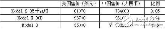 細(xì)思極恐，特斯拉model3可能像iPhone一樣橫掃中國？
