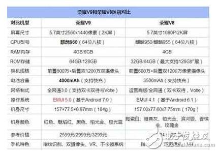 榮耀V9和榮耀V8哪個(gè)好？榮耀V9與榮耀V8區(qū)別在哪？