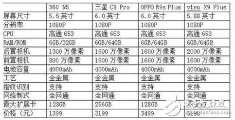 大運(yùn)存，小內(nèi)存，360N5為何如此“與眾不同”？