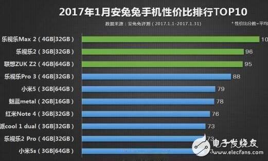 1月手機性價比排行，華為的銷量太驚訝了！