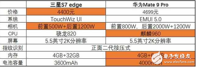 現(xiàn)實！同樣四千五，三星S7 edge和華為Mate9你買那個？